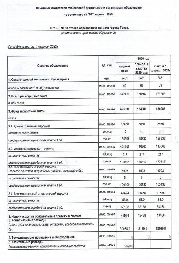 Основные показателей финансовой дейтельности