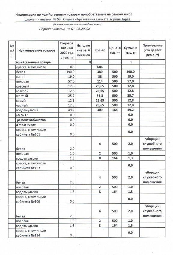 Информация по хозяйственным товарам приобретаемые на ремонт школы